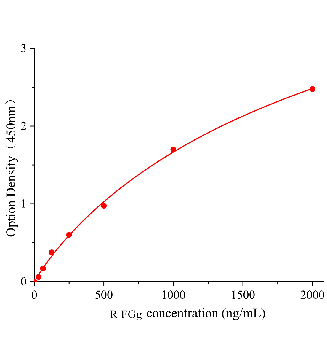 大鼠纖維蛋白原γ鏈(Fgg)ELISA試劑盒主圖