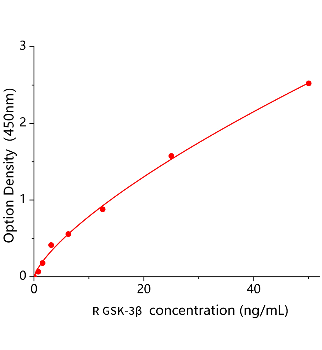 大鼠糖原合成酶激酶3β(GSK-3β)ELISA試劑盒主圖