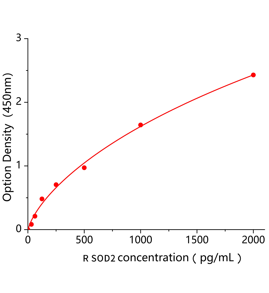 大鼠超氧化物歧化酶2(SOD2)ELISA試劑盒主圖