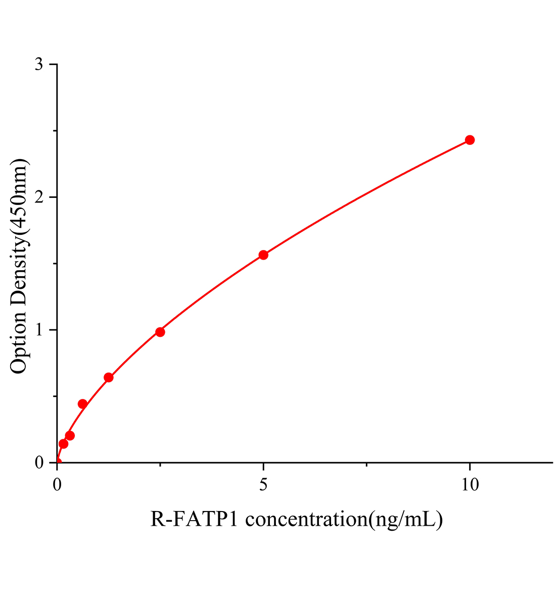 大鼠脂肪酸轉(zhuǎn)運(yùn)蛋白1(FATP1)ELISA試劑盒主圖