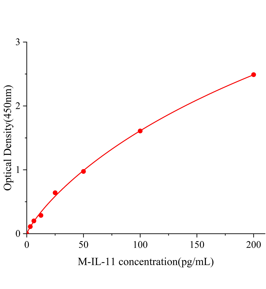 小鼠白細胞介素11(IL-11)ELISA試劑盒主圖