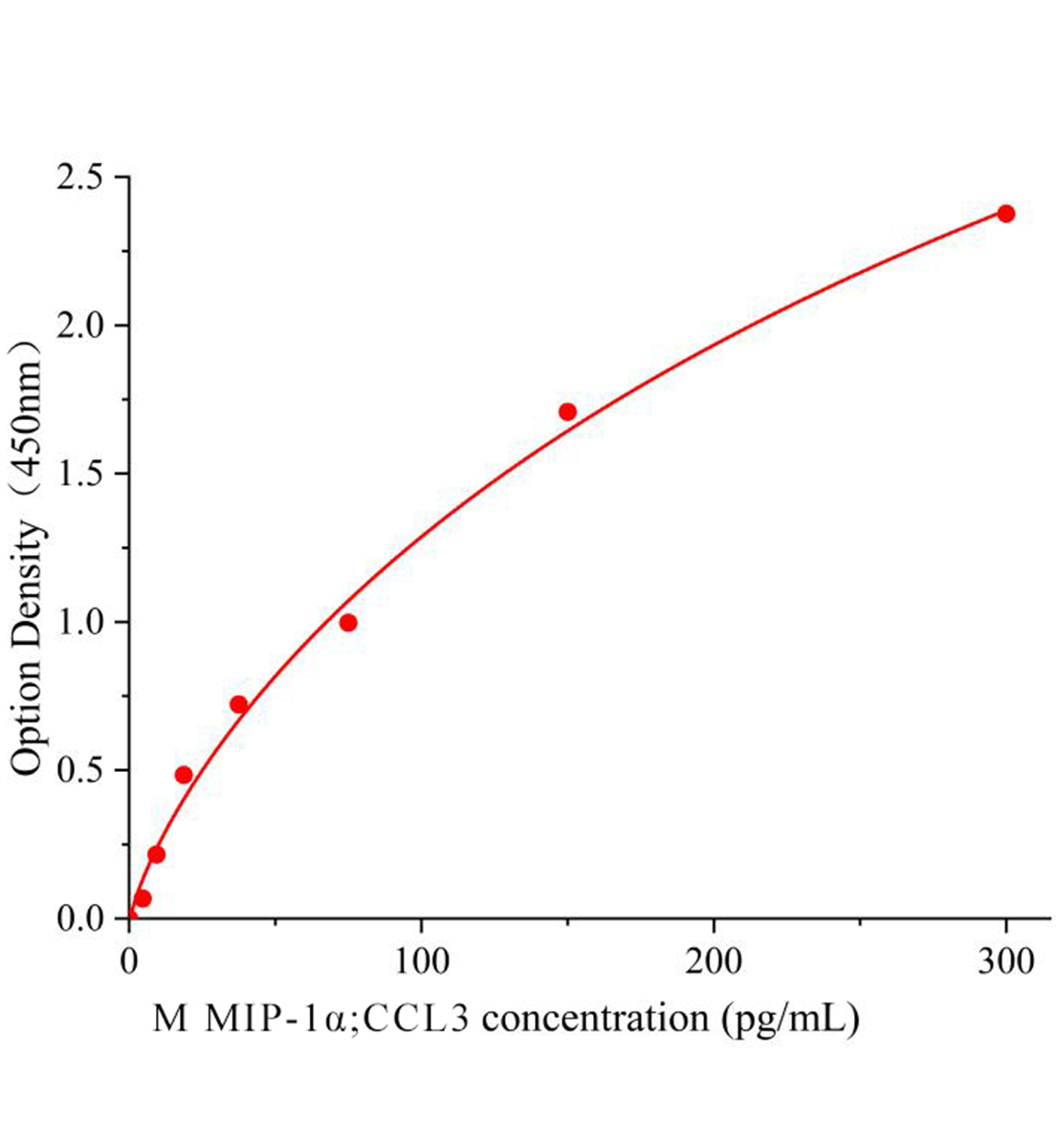 小鼠巨噬細胞炎性蛋白-1α(MIP-1α，CCL3)ELISA試劑盒主圖
