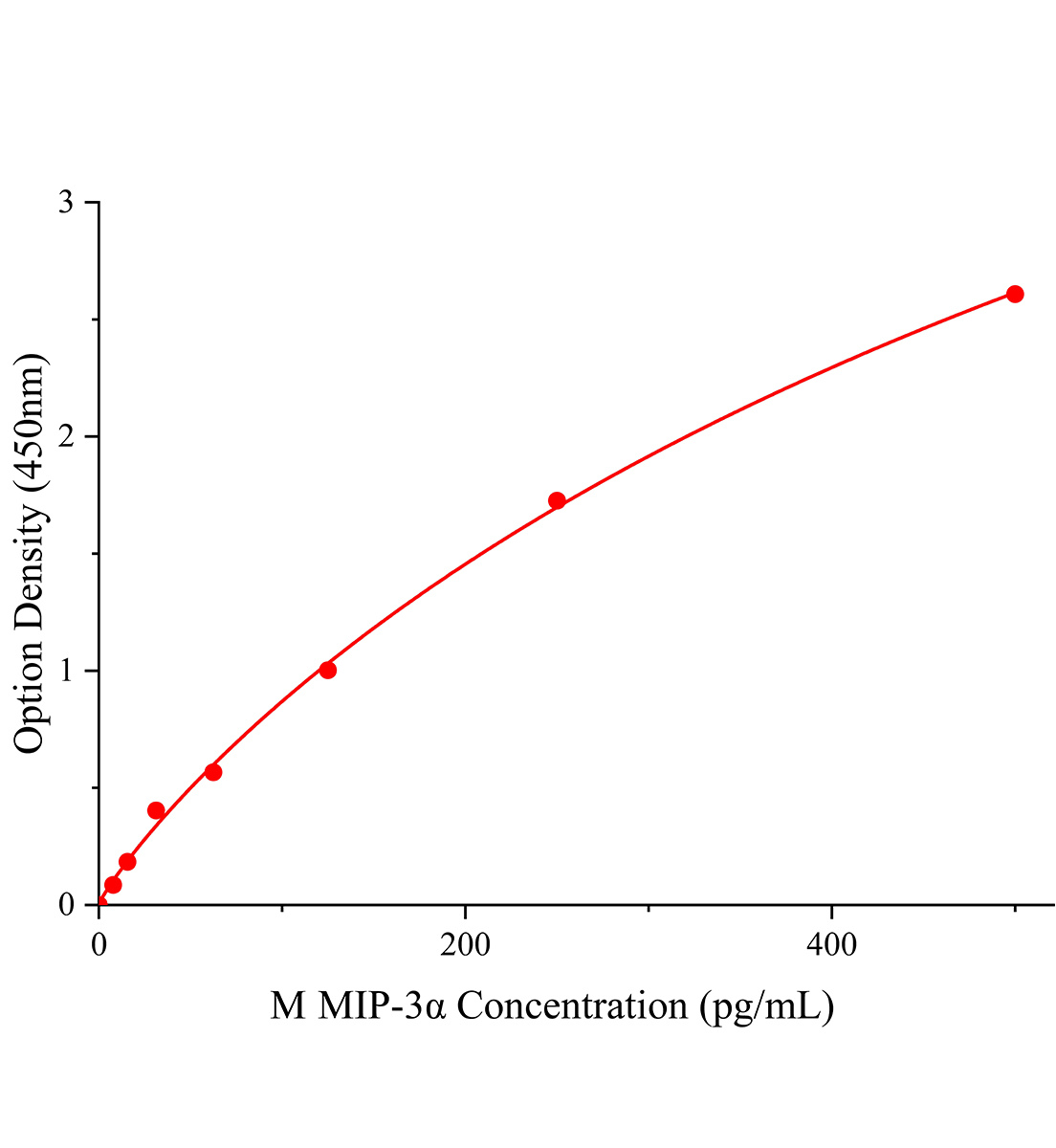 小鼠巨噬細胞炎性蛋白3α(MIP-3α;CCL20)ELISA試劑盒主圖