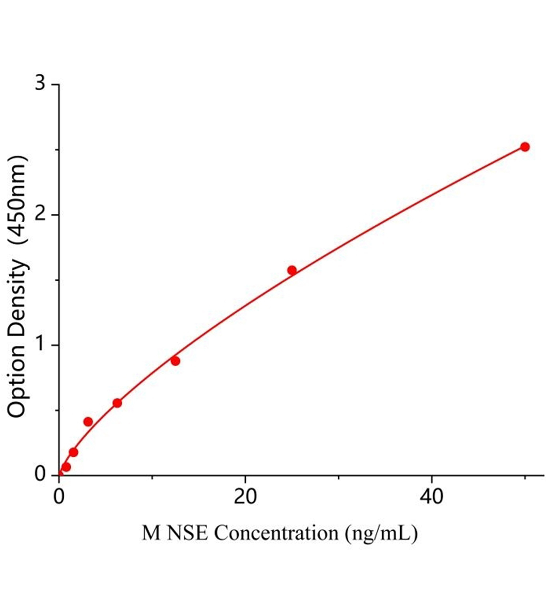 小鼠神經特異性烯醇化酶(NSE)ELISA試劑盒主圖