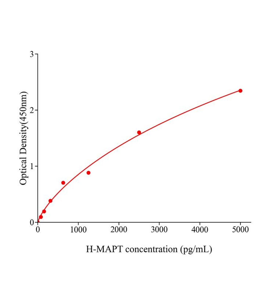 人微管關聯蛋白τ(MAPT)ELISA試劑盒主圖
