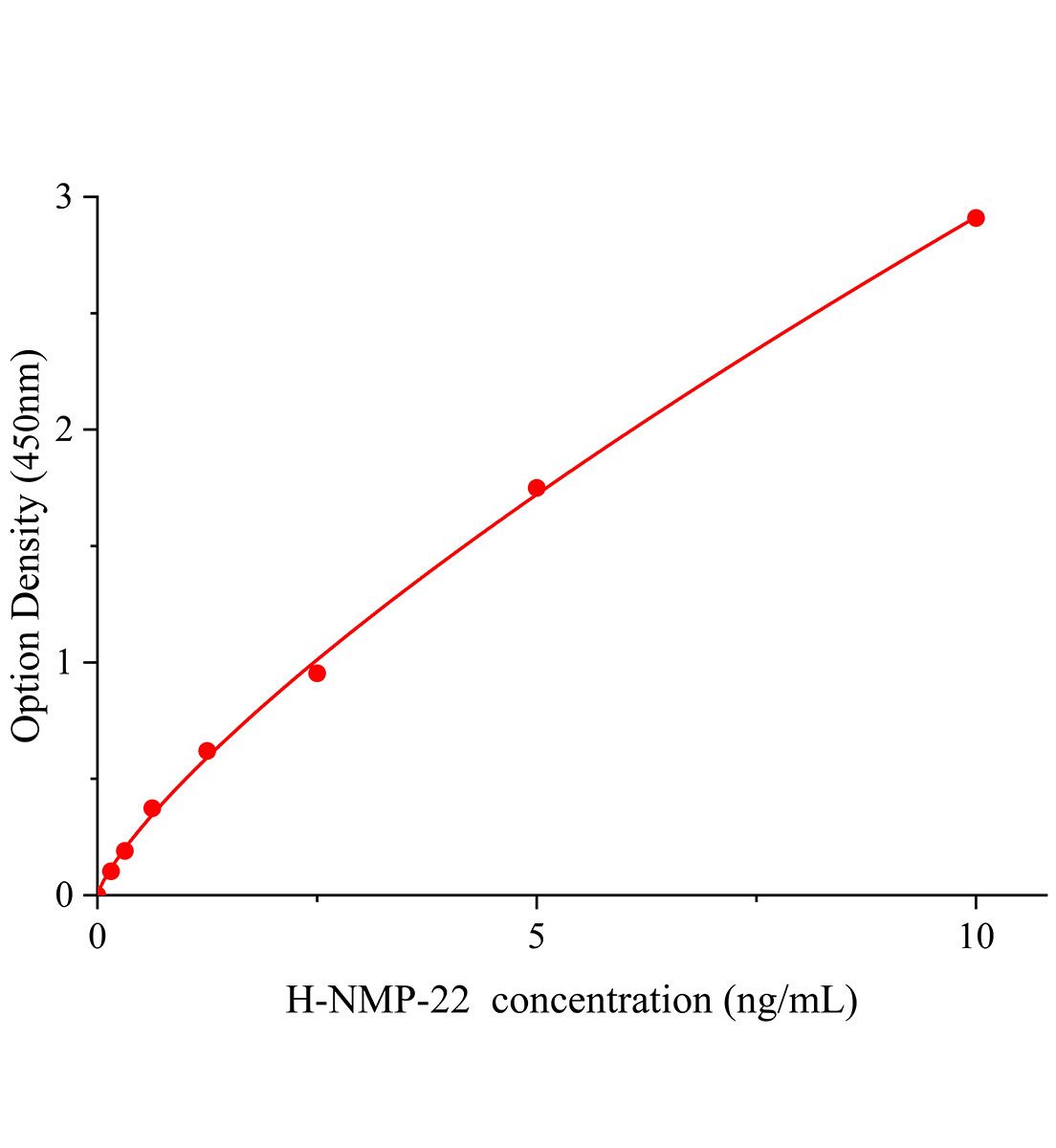 人核基質(zhì)蛋白22(NMP-22)ELISA試劑盒主圖