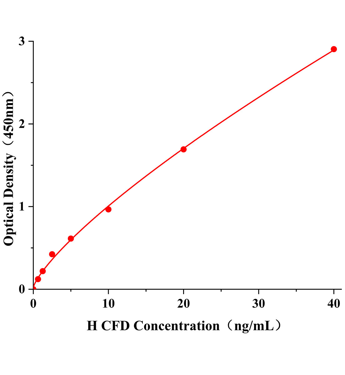 人補體因子D(CFD)ELISA試劑盒主圖