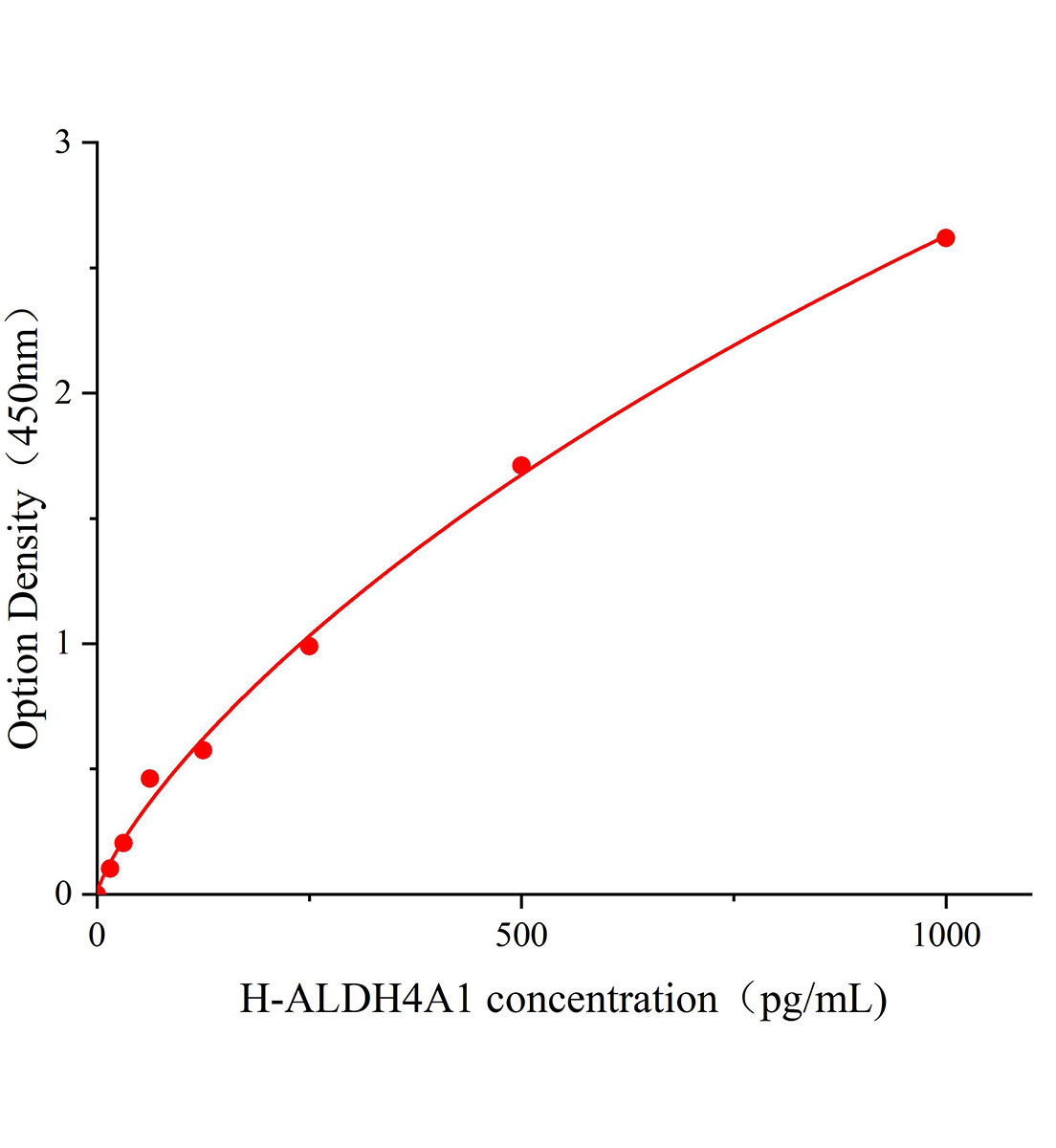人醛脫氫酶家族4成員A1(ALDH4A1)ELISA試劑盒主圖