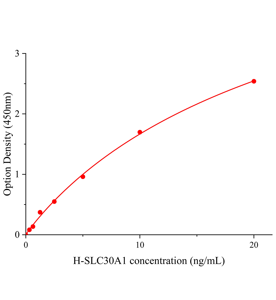 人溶質載體家族30成員1(SLC30A1)ELISA試劑盒主圖