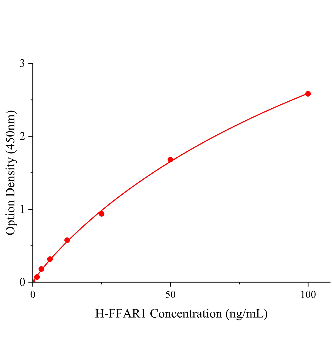 人游離脂肪酸受體1(FFAR1)ELISA試劑盒主圖
