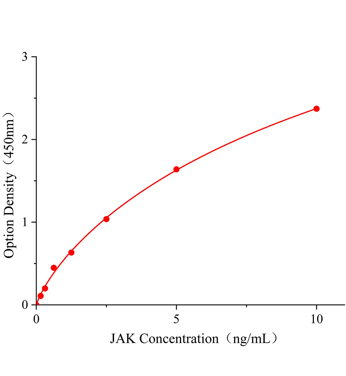 人Janus激酶(JAK)ELISA試劑盒主圖