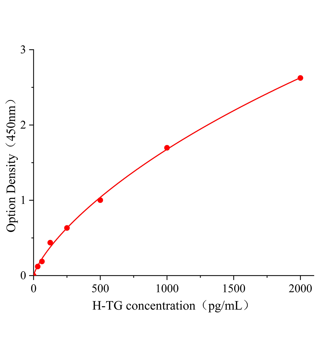 人甲狀腺球蛋白(TG)ELISA試劑盒主圖