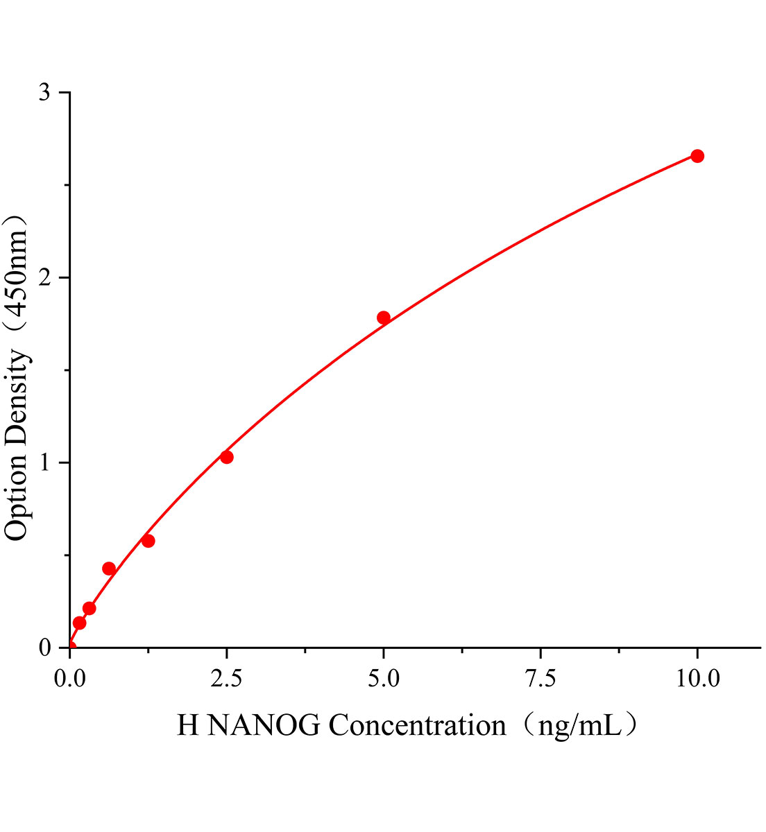 人NANOG同源框蛋白(NANOG)ELISA試劑盒主圖