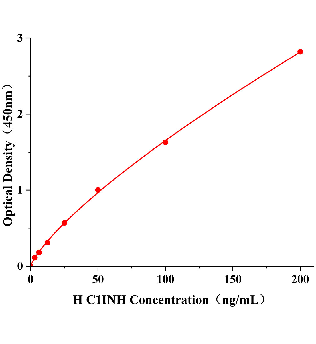 人補體1抑制因子(C1INH)ELISA試劑盒主圖