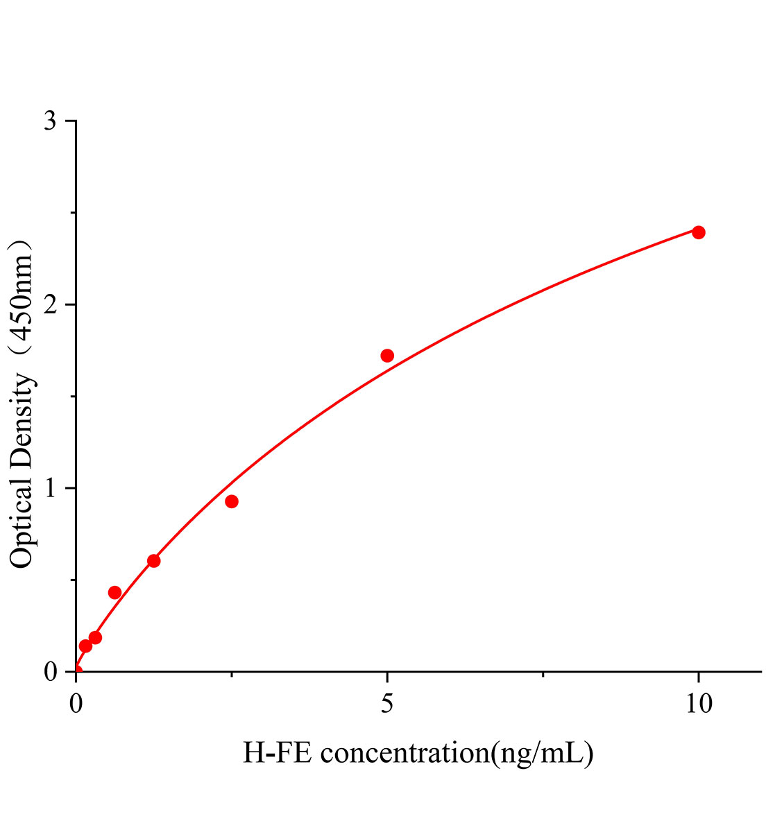 人鐵蛋白(FE)ELISA試劑盒主圖