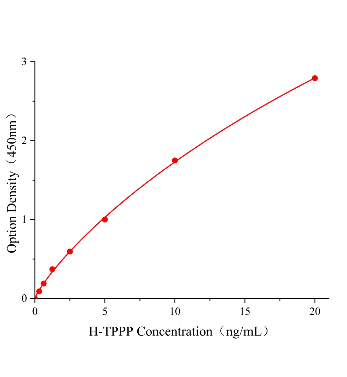 人促微管蛋白聚合蛋白(TPPP)ELISA試劑盒主圖