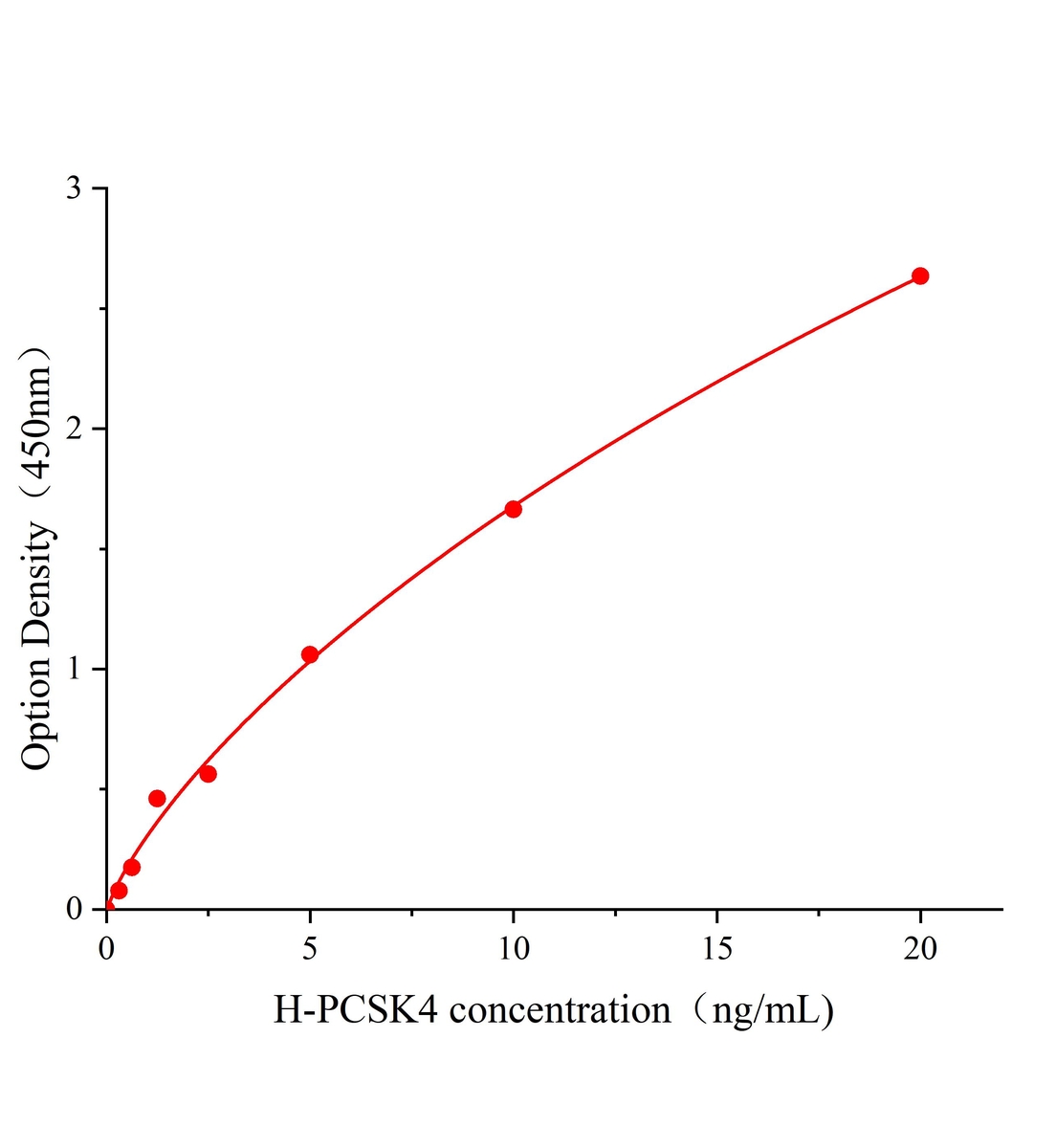 人前蛋白轉(zhuǎn)化酶枯草溶菌素4(PCSK4)ELISA試劑盒主圖