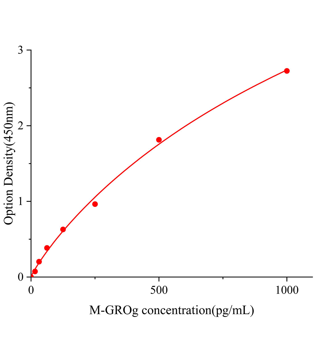 小鼠生長調節致癌基因γ(GROg)ELISA試劑盒主圖