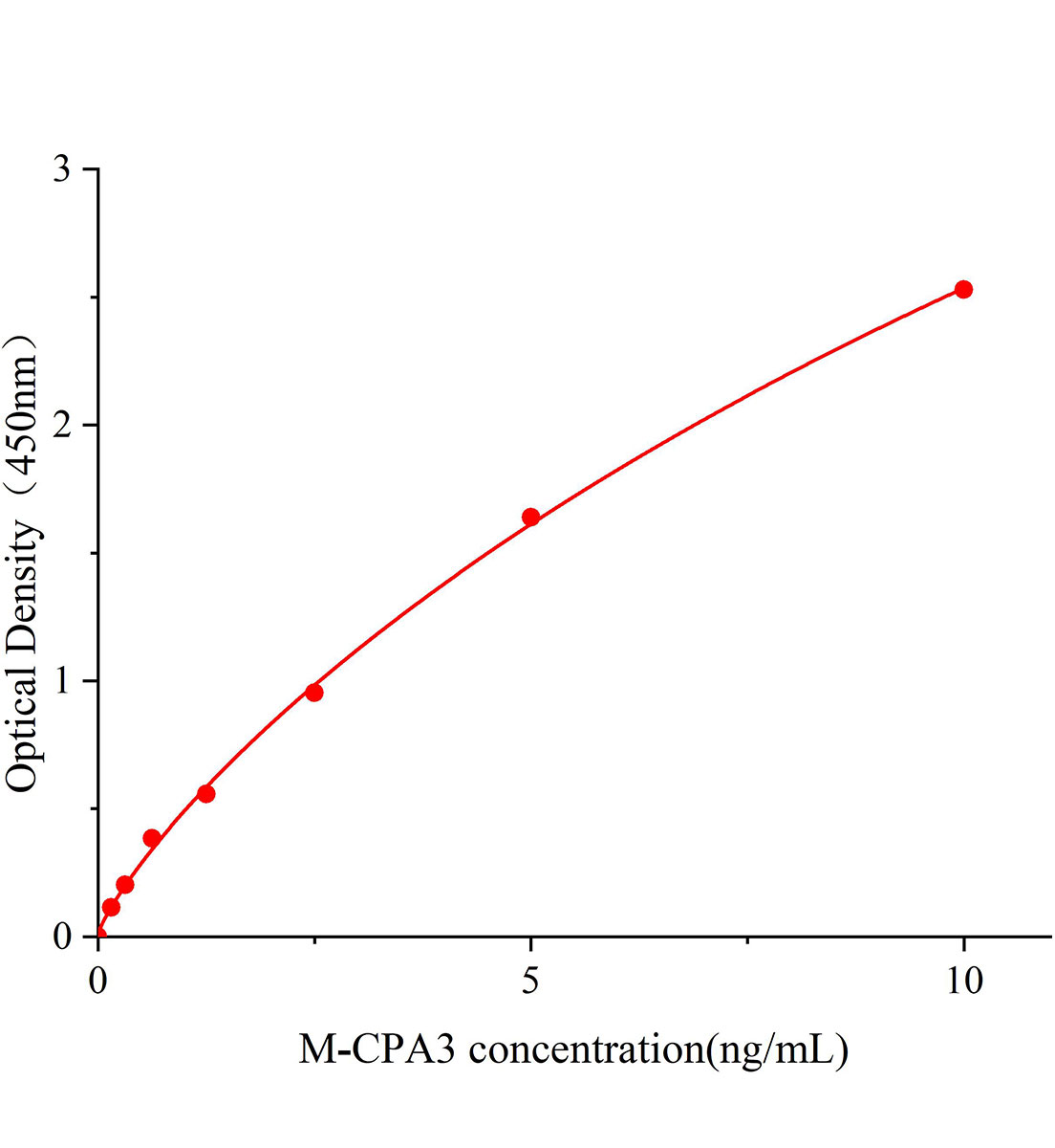 小鼠羧肽酶A3(CPA3)ELISA試劑盒主圖