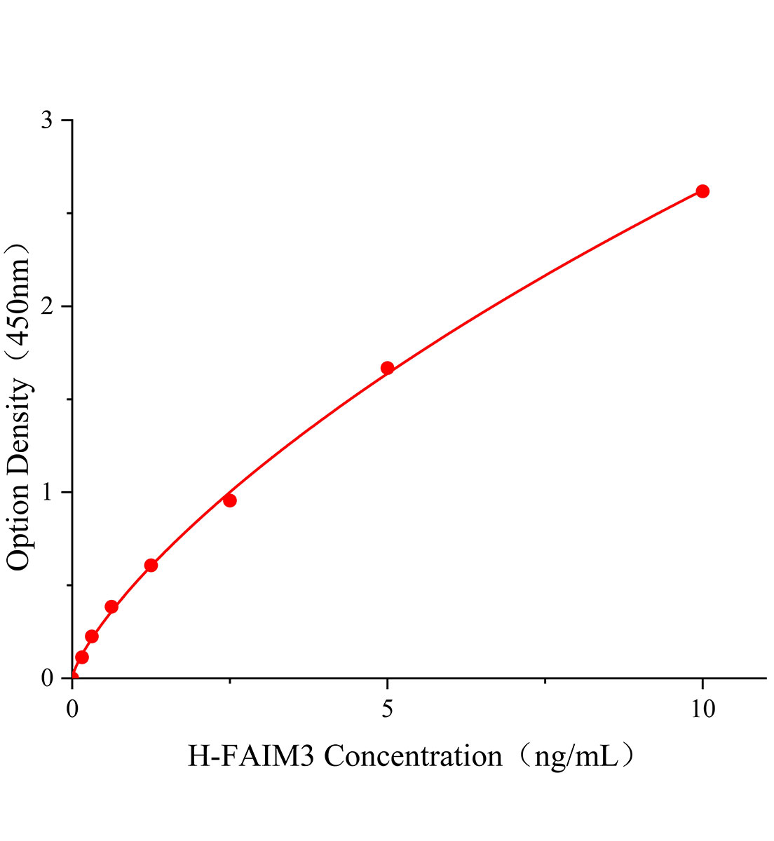 人Fas凋亡抑制分子3(FAIM3)ELISA試劑盒主圖