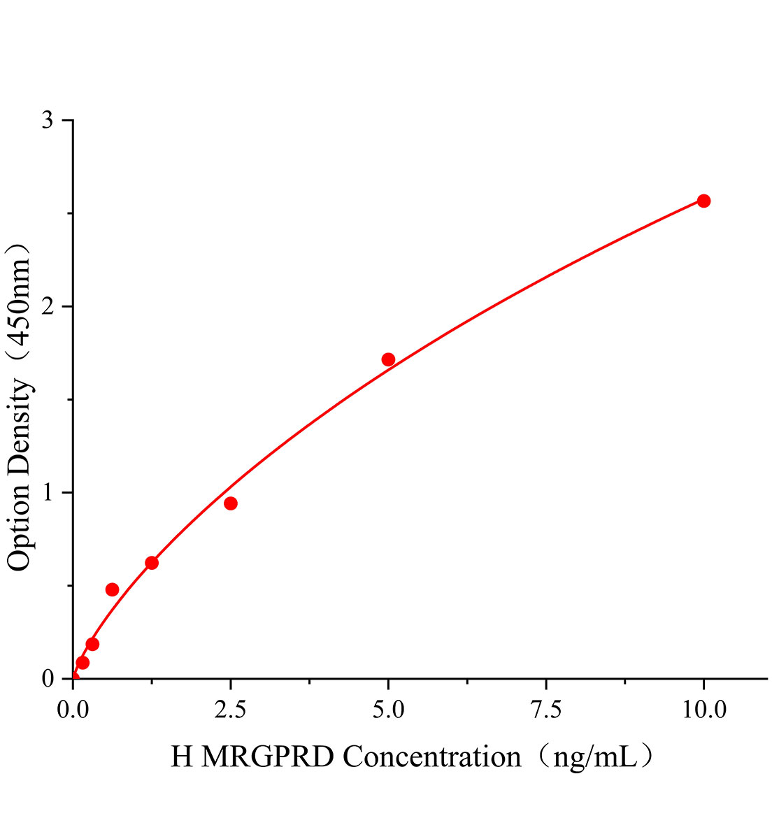 人MAS相關G蛋白偶聯受體成員D(MRGPRD)ELISA試劑盒主圖