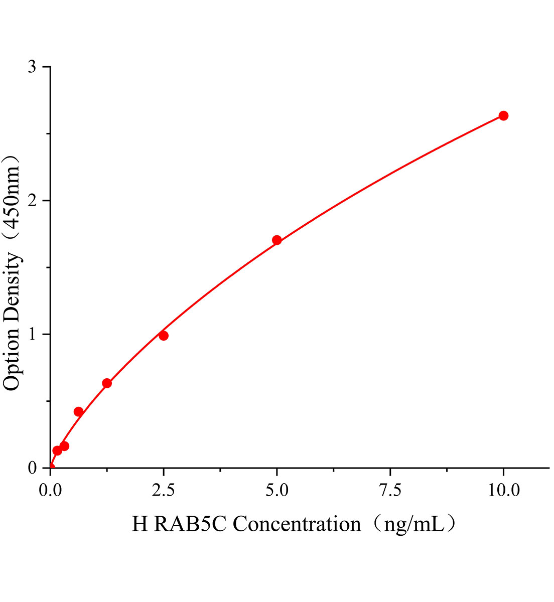 人RAS癌基因家族成員RAB5C(RAB5C)ELISA試劑盒主圖