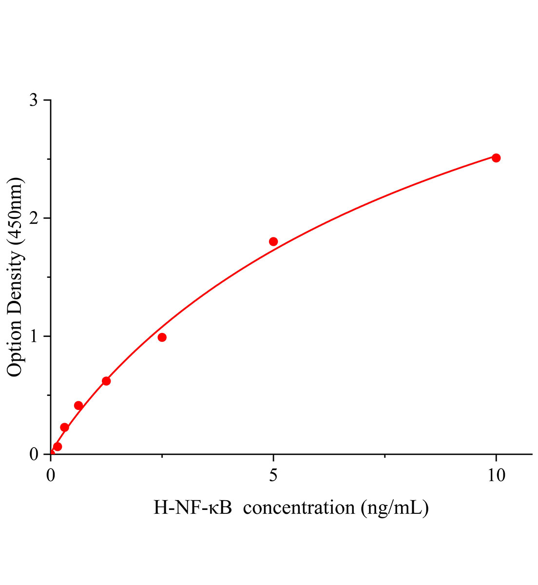人核因子κB(NF-κB)ELISA試劑盒主圖