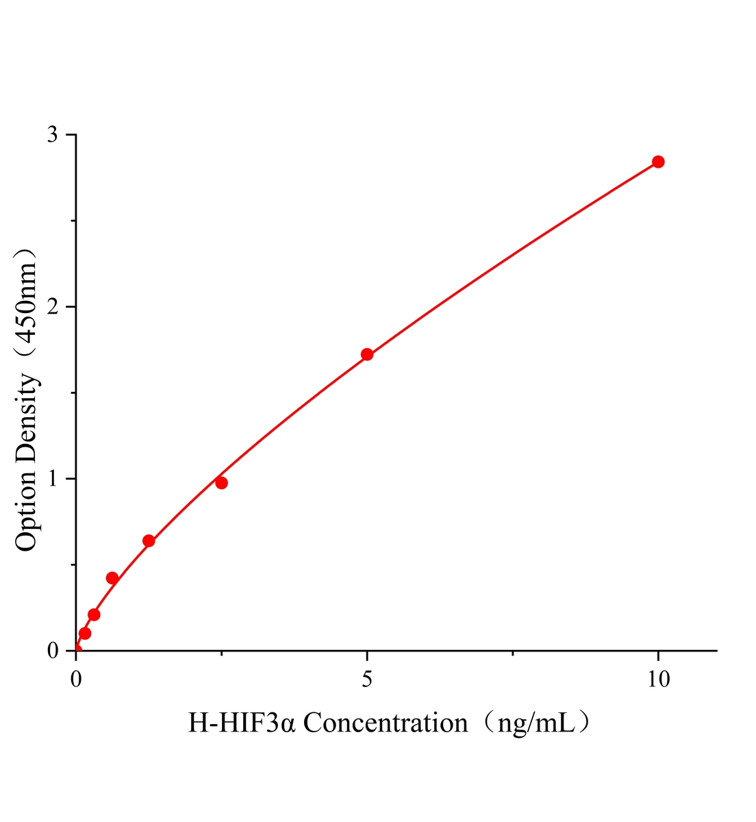 人低氧誘導因子3α(HIF3α)ELISA試劑盒主圖