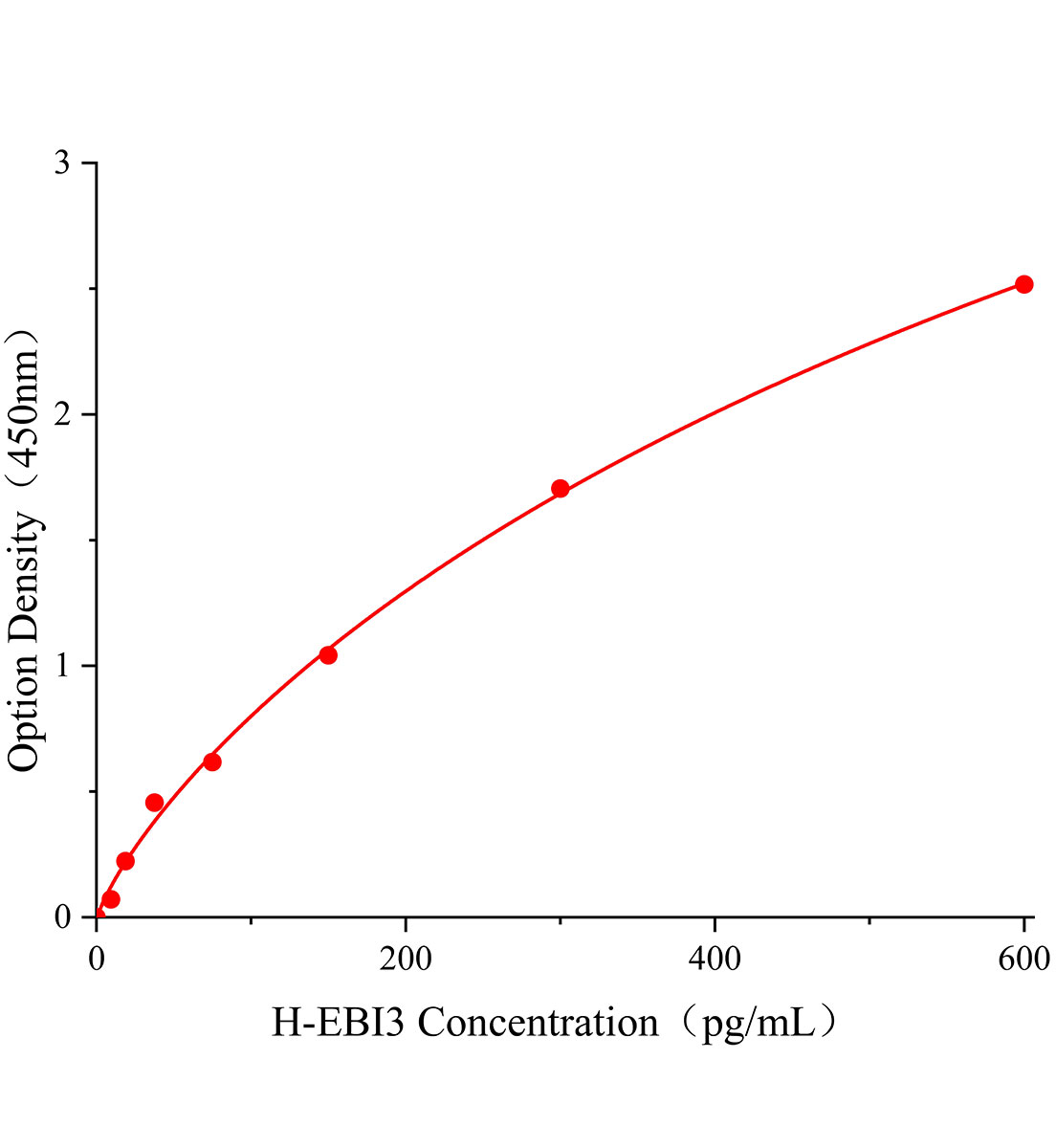 人EB病毒誘導蛋白3(EBI3)ELISA試劑盒主圖