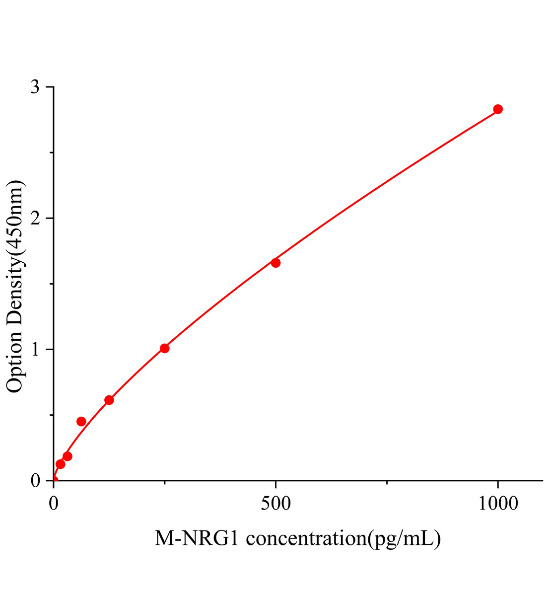 小鼠神經調節蛋白1(NRG1)ELISA試劑盒主圖