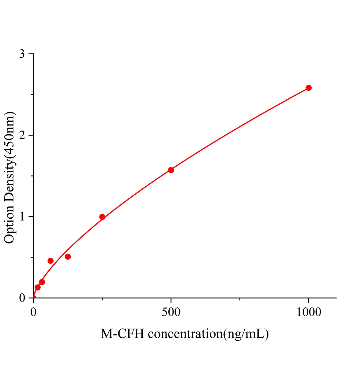 小鼠補體因子H(CFH)ELISA試劑盒主圖