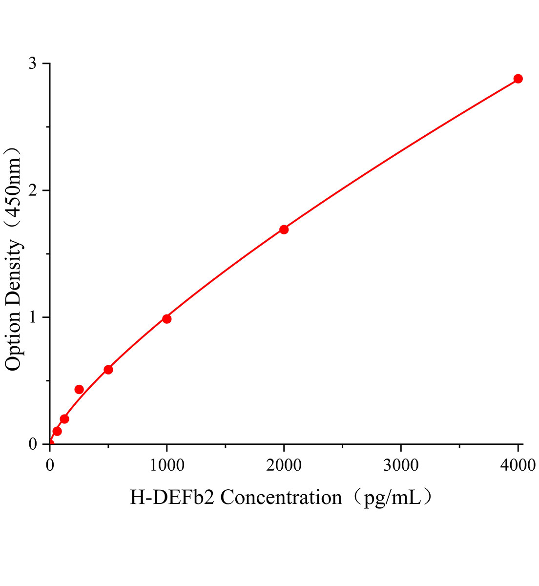 人防御素β2(DEFb2)ELISA試劑盒主圖
