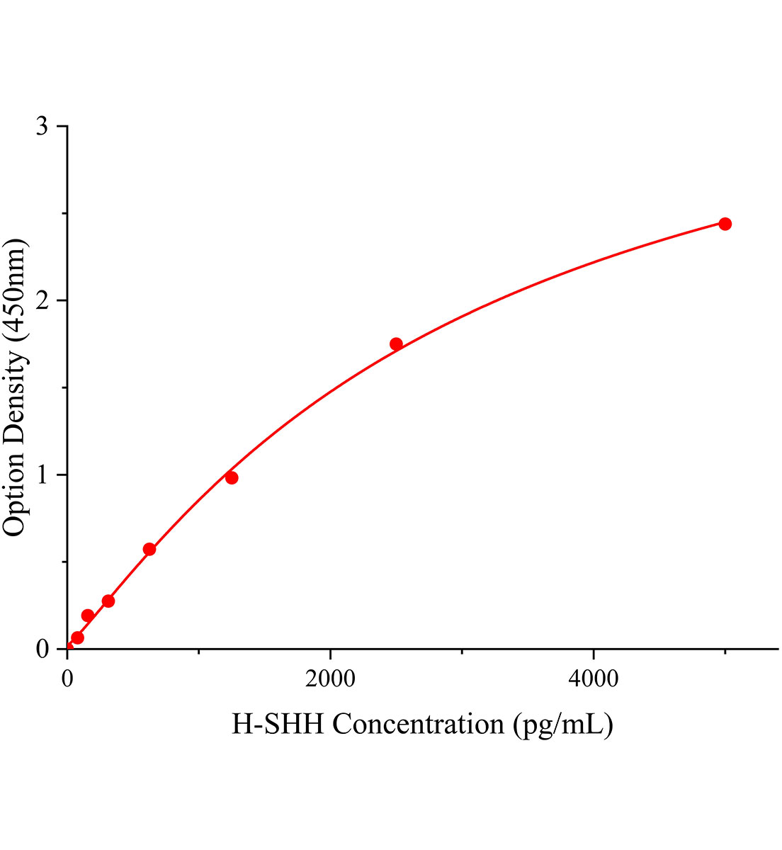 人音猬因子(SHH)ELISA試劑盒主圖