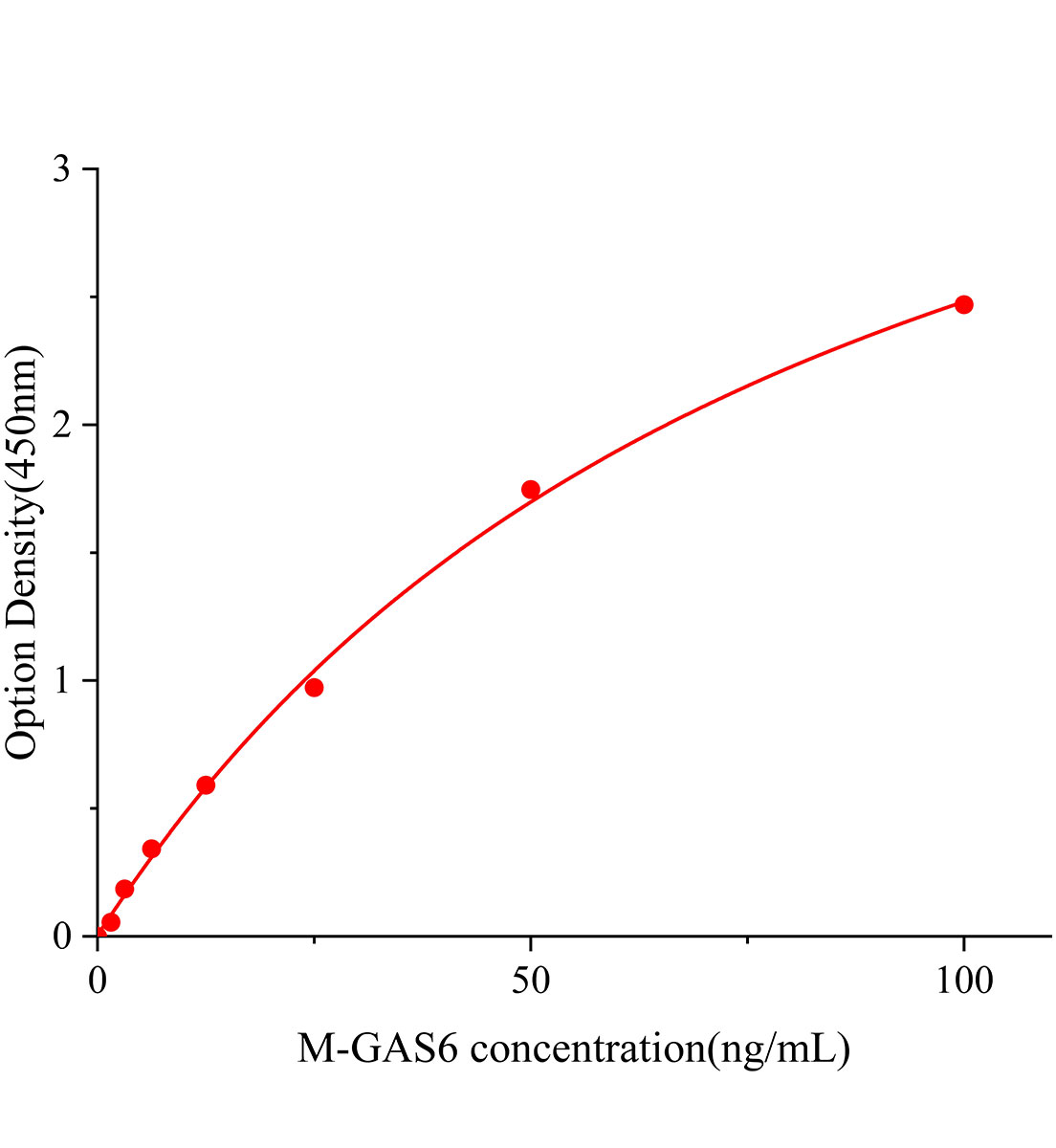 小鼠生長(zhǎng)停滯特異性蛋白6(GAS6)ELISA試劑盒主圖