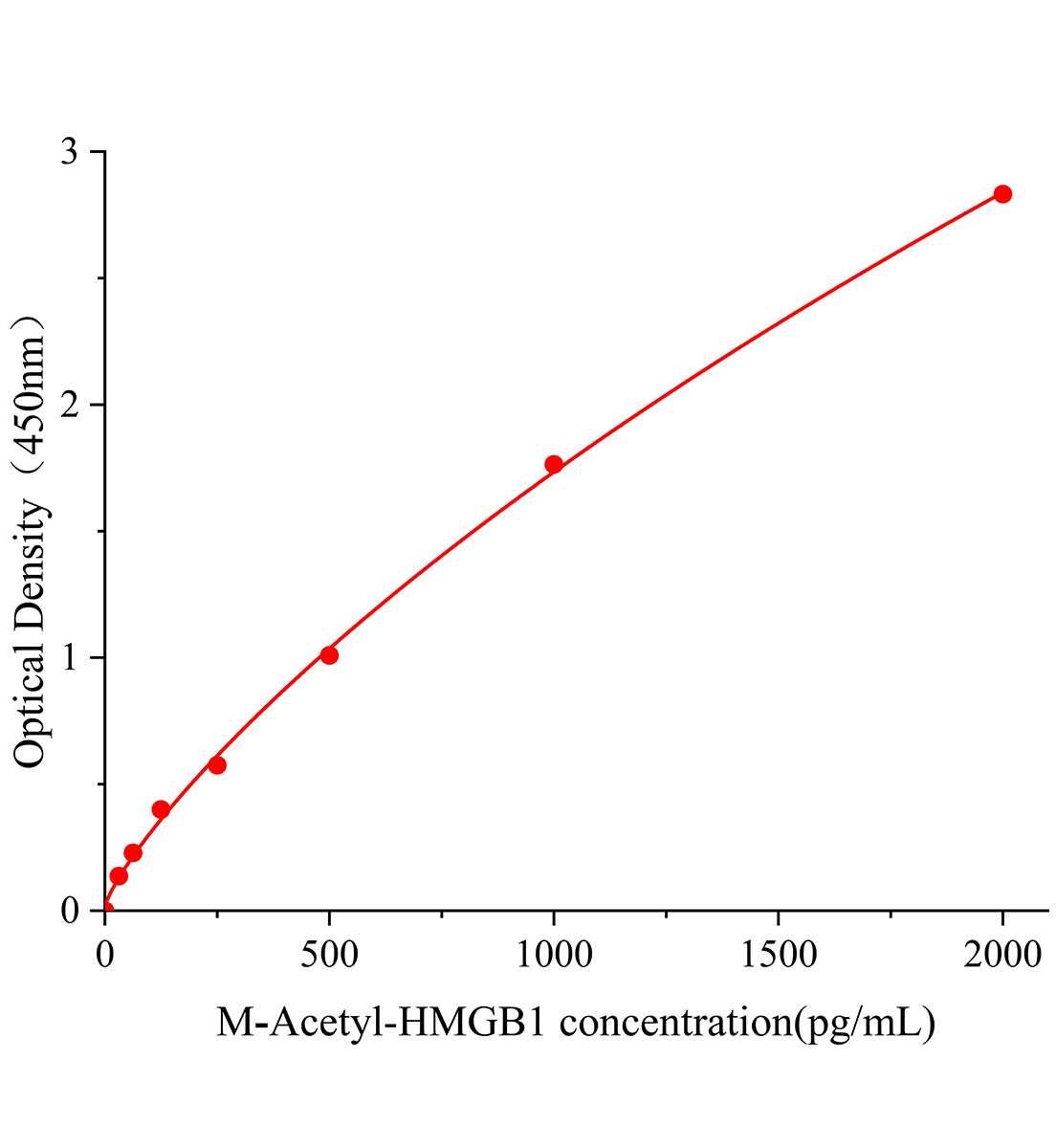 小鼠乙酰化高遷移族蛋白(Acetyl-HMGB1)ELISA試劑盒主圖