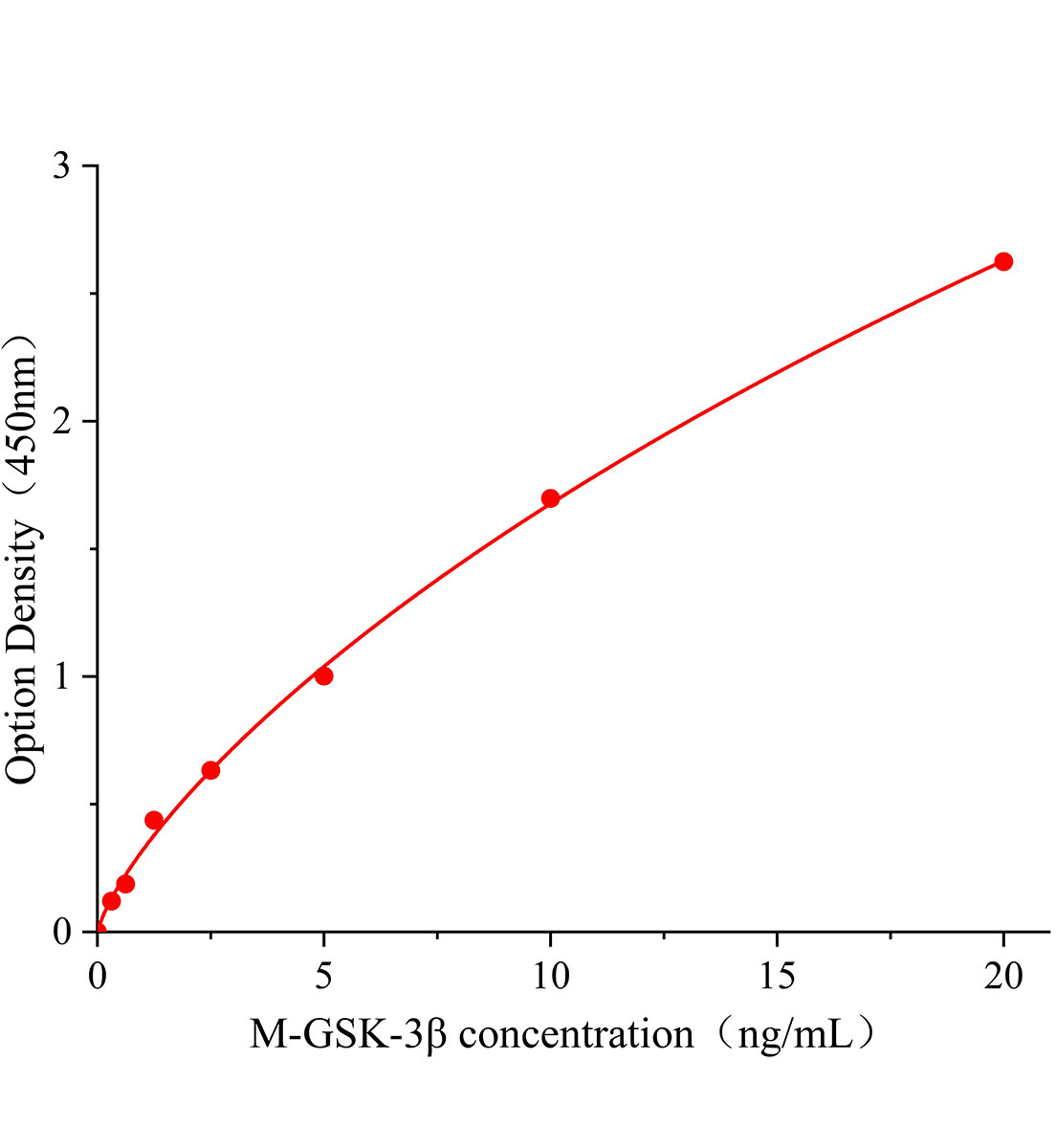 小鼠糖原合酶激酶3β(GSK-3β)ELISA試劑盒主圖