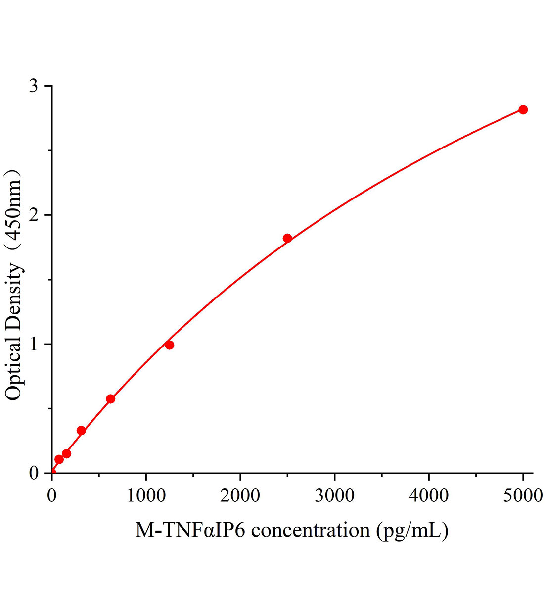 小鼠腫瘤壞死因子α誘導蛋白6(TNFαIP6)ELISA試劑盒主圖