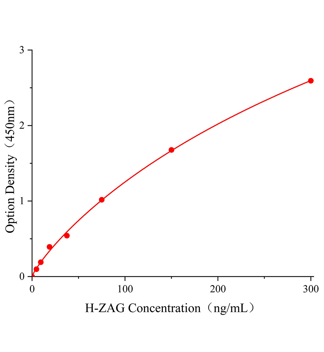 人鋅-α2糖蛋白(ZAG)ELISA試劑盒主圖
