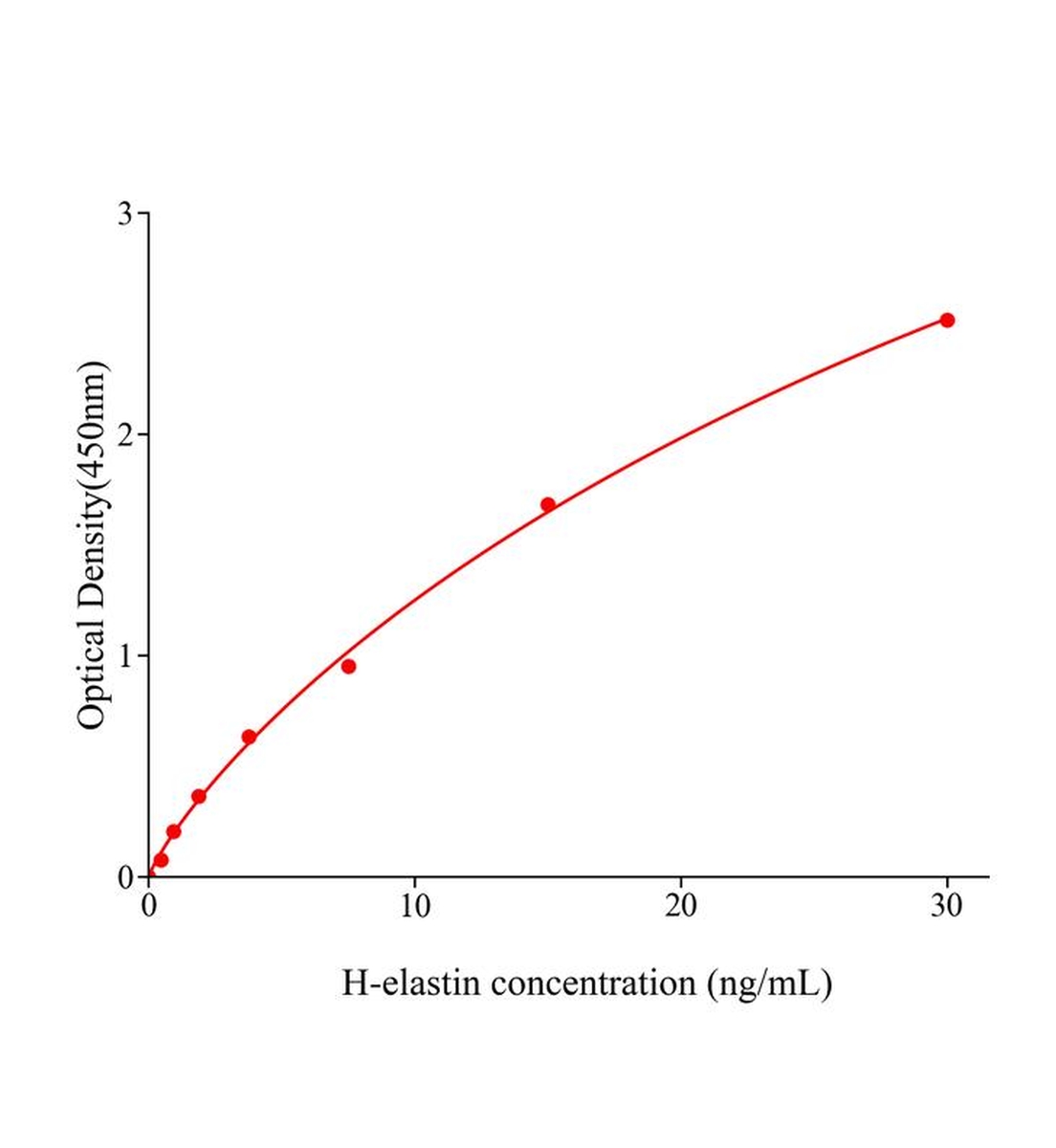 人彈性蛋白(elastin)ELISA試劑盒主圖