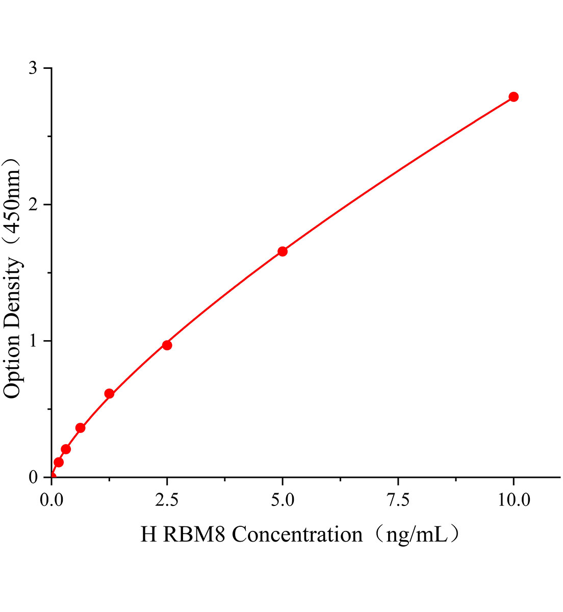 人RNA結合基元蛋白8(RBM8)ELISA試劑盒主圖