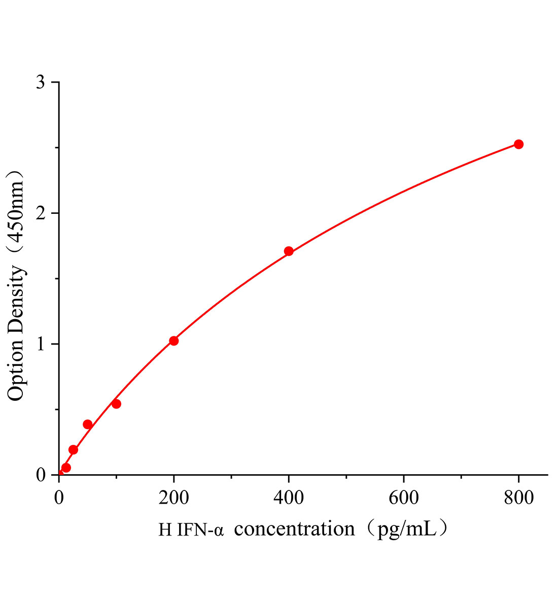 人α干擾素(IFN-α)ELISA試劑盒主圖