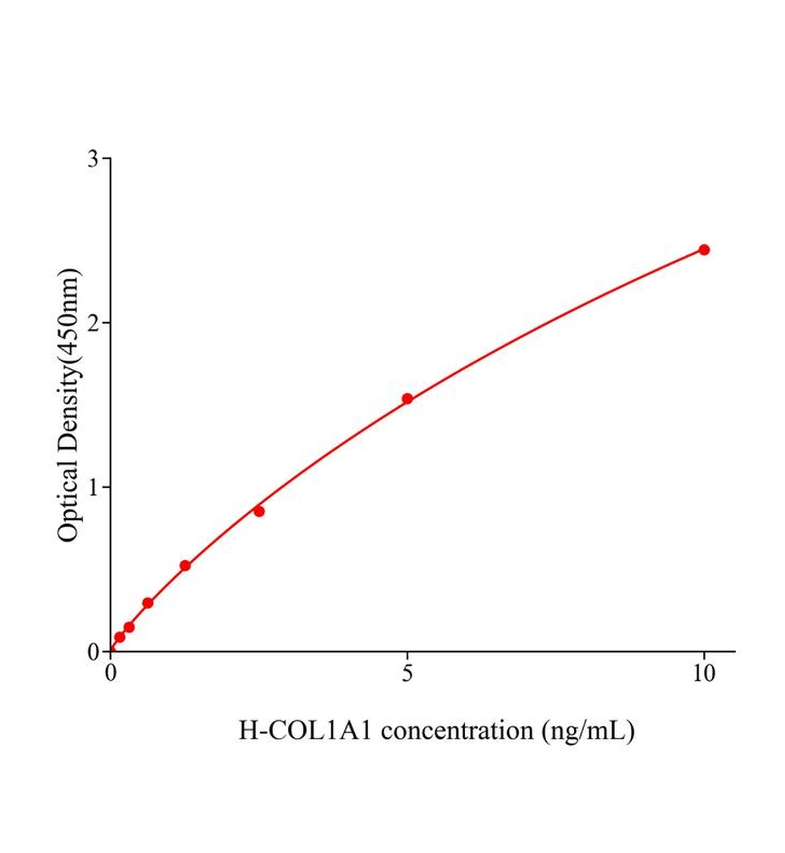人I型膠原α1鏈(COL1A1)ELISA試劑盒主圖