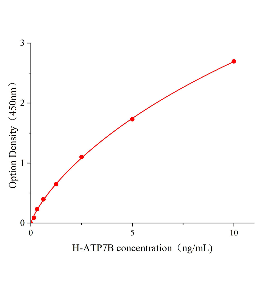 人銅轉運蛋白質β鏈(ATP7B)ELISA試劑盒主圖