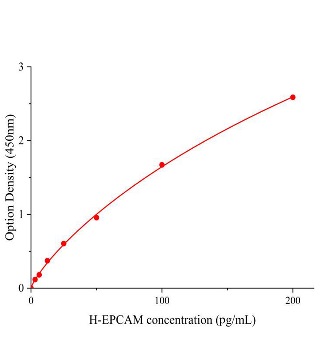人上皮細胞黏附分子(EPCAM)ELISA試劑盒主圖