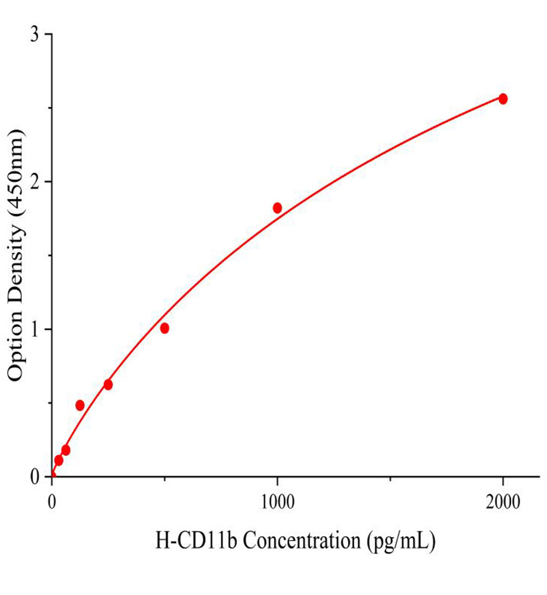 人整合素αM(CD11b)ELISA試劑盒主圖