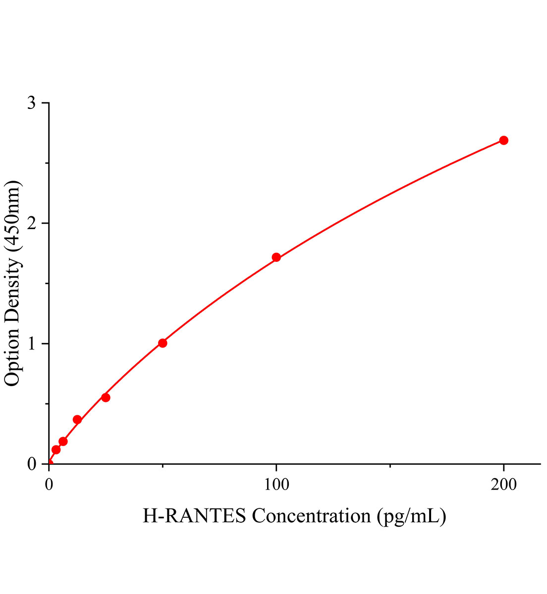 人正常T細胞表達和分泌因子(RANTES;CCL5)ELISA試劑盒主圖