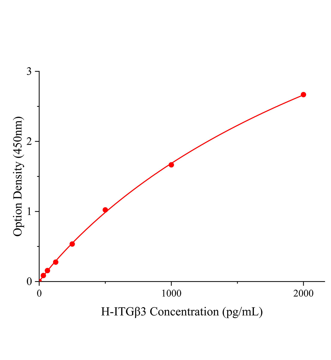 人整合素β3(ITGβ3)ELISA試劑盒主圖