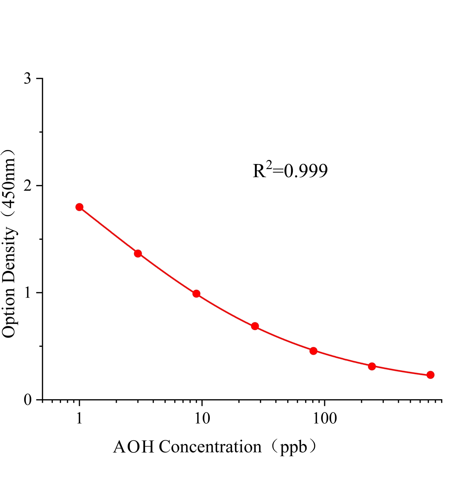 交聯孢酚(AOH)ELISA試劑盒主圖
