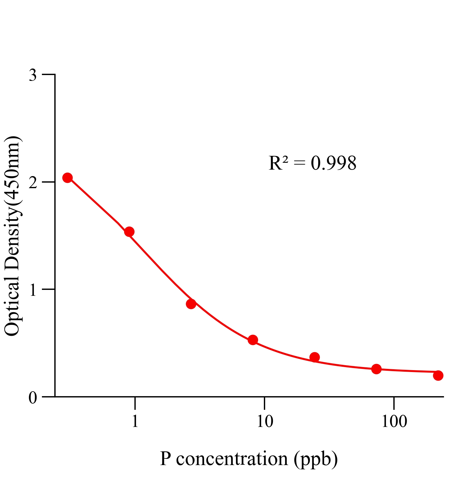 孕酮特異性(P)ELISA試劑盒	主圖