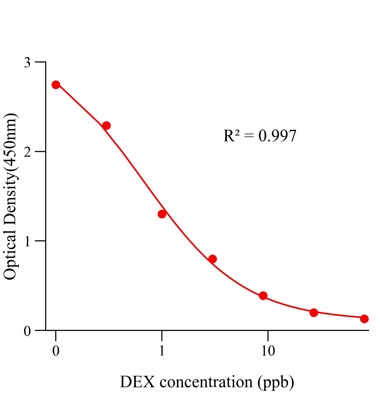 地塞米松(DEX)ELISA試劑盒	主圖